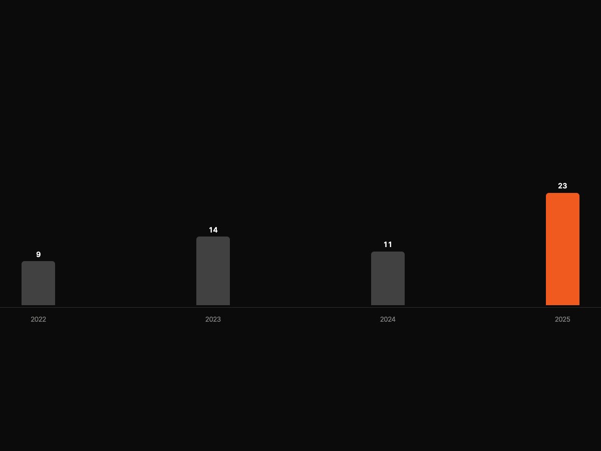 Column chart slide object