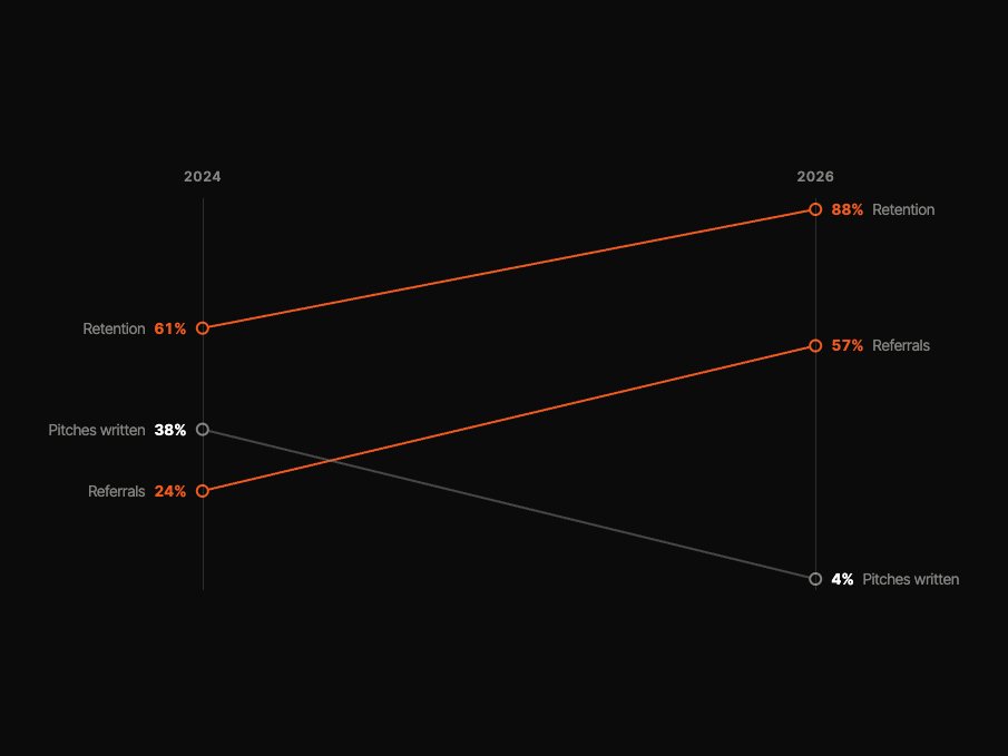 Slope chart slide object