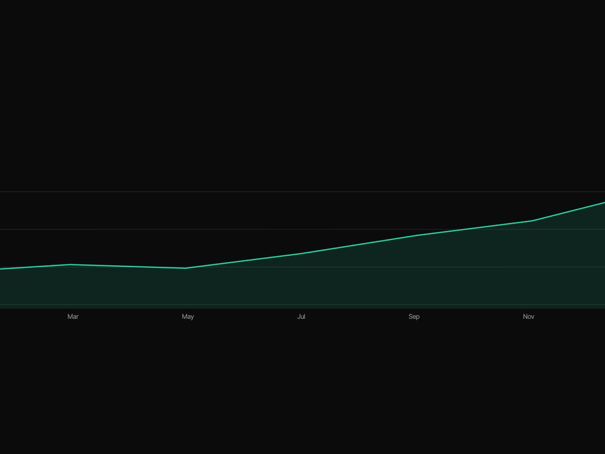 Line chart